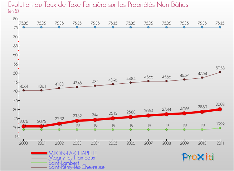 Evolution du taux de la taxe foncière sur les immeubles et terrains non batis pour MILON-LA-CHAPELLE et les communes proches Comparaison des taux de la taxe foncière sur les immeubles et terrains non batis pour MILON-LA-CHAPELLE et les communes voisines
