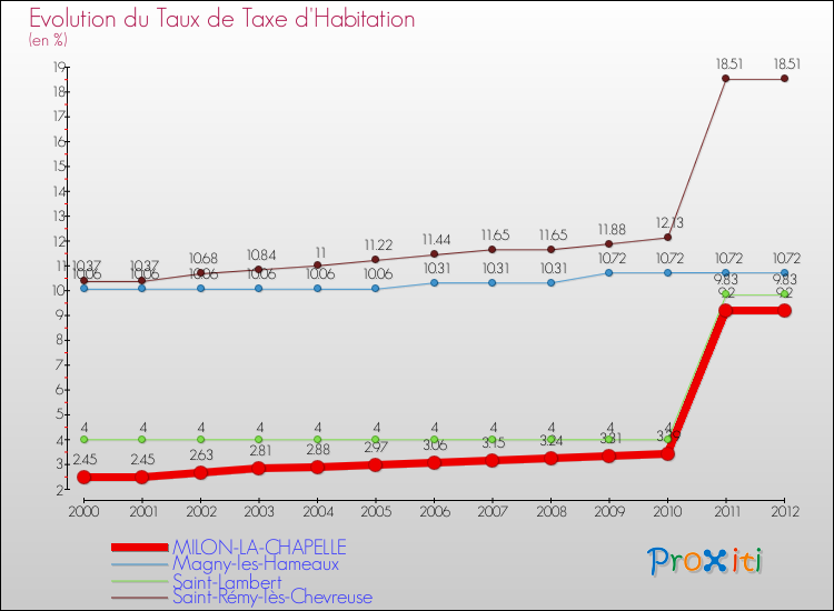 Evolution du taux de la taxe d'habitation pour MILON-LA-CHAPELLE et les communes proches Comparaison des taux de la taxe d'habitation pour MILON-LA-CHAPELLE et les communes voisines