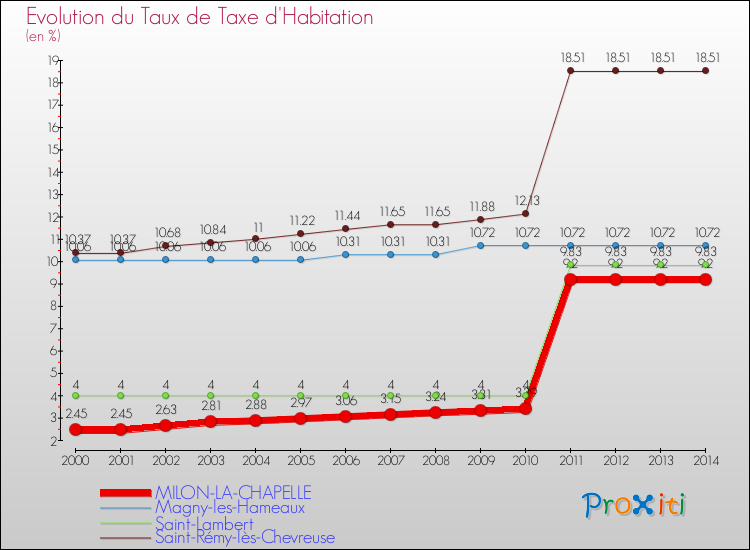 Evolution du taux de la taxe d'habitation pour MILON-LA-CHAPELLE et les communes proches de 2000 à 2014 Comparaison des taux de la taxe d'habitation pour MILON-LA-CHAPELLE et les communes voisines de 2000 à 2014