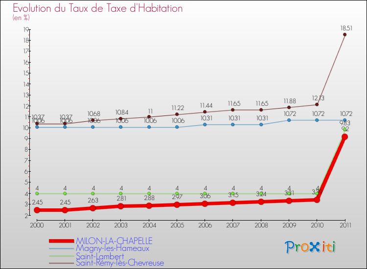 Evolution du taux de la taxe d'habitation pour MILON-LA-CHAPELLE et les communes proches Comparaison des taux de la taxe d'habitation pour MILON-LA-CHAPELLE et les communes voisines