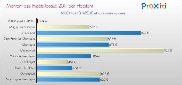 Montant des impôts locaux par Habitant pour MILON-LA-CHAPELLE et les communes proches Comparaison des impôts locaux par habitant pour MILON-LA-CHAPELLE et les communes voisines