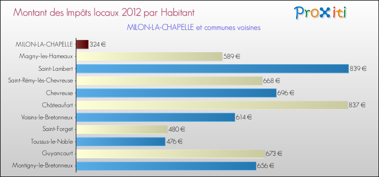Montant des impôts locaux par Habitant pour MILON-LA-CHAPELLE et les communes proches Comparaison des impôts locaux par habitant pour MILON-LA-CHAPELLE et les communes voisines