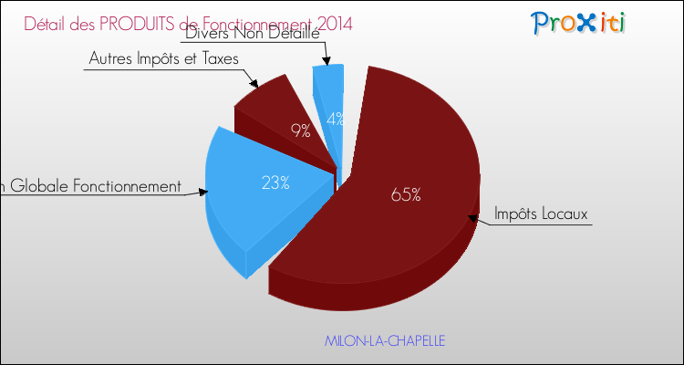 Décomposition du Budget de Fonctionnement 2014 de la commune de MILON-LA-CHAPELLE Budget de Fonctionnement 2014 pour la commune de MILON-LA-CHAPELLE