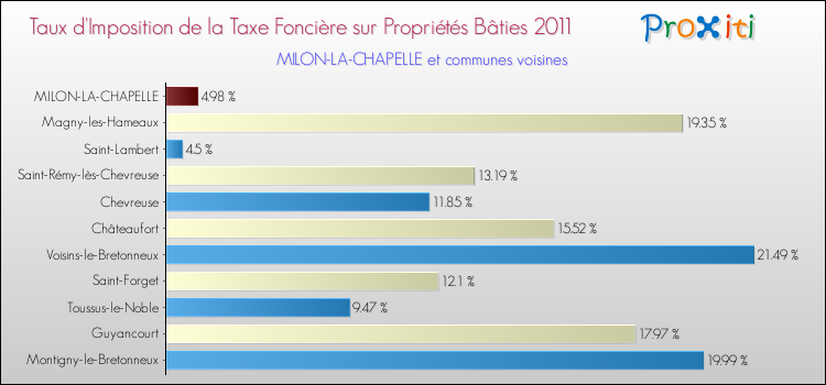 Taux d'imposition de la taxe foncière sur le bati 2011 pour MILON-LA-CHAPELLE et les communes proches Comparaison des taux d'imposition de la taxe foncière sur le bati 2011 pour MILON-LA-CHAPELLE et les communes voisines