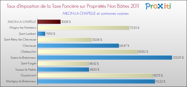Taux d'imposition de la taxe foncière sur les immeubles et terrains non batis 2011 pour MILON-LA-CHAPELLE et les communes proches Comparaison des taux d'imposition de la taxe foncière sur les immeubles et terrains non batis 2011 pour MILON-LA-CHAPELLE et les communes voisines