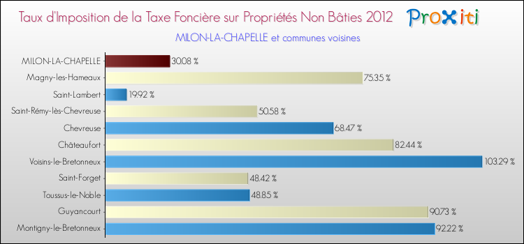 Taux d'imposition de la taxe foncière sur les immeubles et terrains non batis 2012 pour MILON-LA-CHAPELLE et les communes proches Comparaison des taux d'imposition de la taxe foncière sur les immeubles et terrains non batis 2012 pour MILON-LA-CHAPELLE et les communes voisines