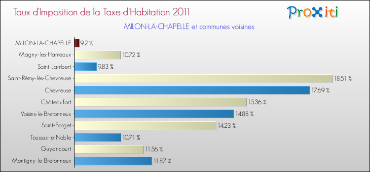 Taux d'imposition de la taxe d'habitation 2011 pour MILON-LA-CHAPELLE et les communes proches Comparaison des taux d'imposition de la taxe d'habitation 2011 pour MILON-LA-CHAPELLE et les communes voisines
