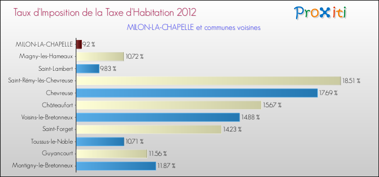 Taux d'imposition de la taxe d'habitation 2012 pour MILON-LA-CHAPELLE et les communes proches Comparaison des taux d'imposition de la taxe d'habitation 2012 pour MILON-LA-CHAPELLE et les communes voisines