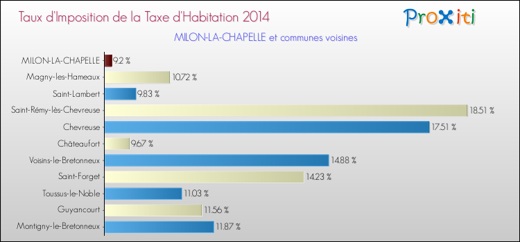 Taux d'imposition de la taxe d'habitation 2014 pour MILON-LA-CHAPELLE et les communes proches Comparaison des taux d'imposition de la taxe d'habitation 2014 pour MILON-LA-CHAPELLE et les communes voisines