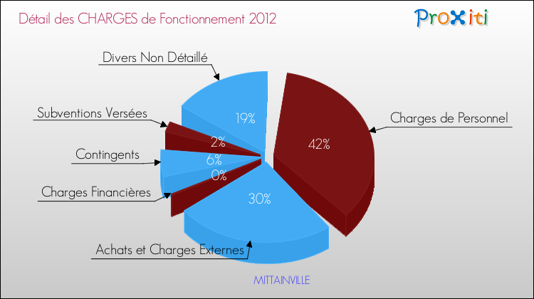 Décomposition des Charges de Fonctionnement 2012 de la commune de MITTAINVILLE Charges de Fonctionnement 2012 pour la commune de MITTAINVILLE