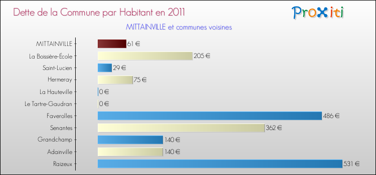 Dette par habitant de la commune en 2011 pour MITTAINVILLE et les communes proches Comparaison de la dette par habitant de la commune en 2011 pour MITTAINVILLE et les communes voisines