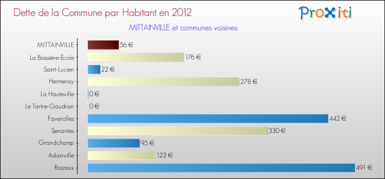 Dette par habitant de la commune en 2012 pour MITTAINVILLE et les communes proches Comparaison de la dette par habitant de la commune en 2012 pour MITTAINVILLE et les communes voisines