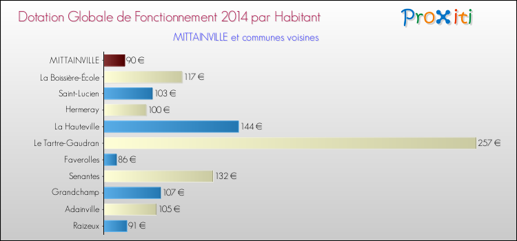 Montant des dotations globales de fonctionnement DGF par Habitant pour MITTAINVILLE et les communes proches en 2014. Comparaison des des dotations globales de fonctionnement DGF par habitant pour MITTAINVILLE et les communes voisines en 2014.