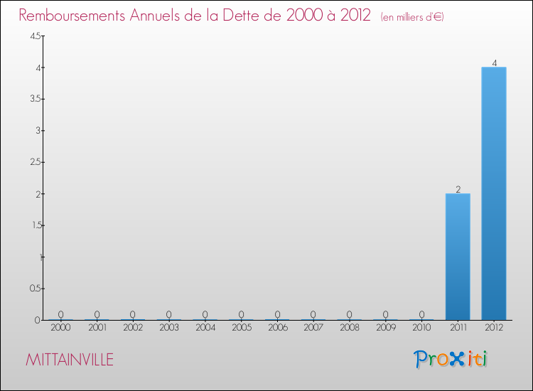 Evolution de l'annuité de la dette pour la commune de MITTAINVILLE de 2000 à 2012 Annuités de la dette pour MITTAINVILLE de 2000 à 2012