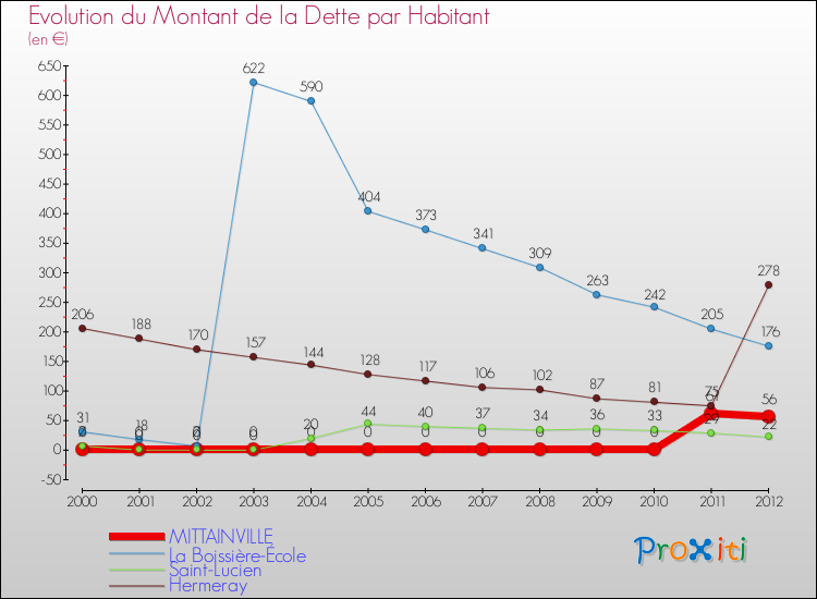 Evolution de la dette par habitant pour la commune de MITTAINVILLE et les communes proches de 2000 à 2012 Comparaison de la dette par habitant pour MITTAINVILLE et les communes voisines de 2000 à 2012