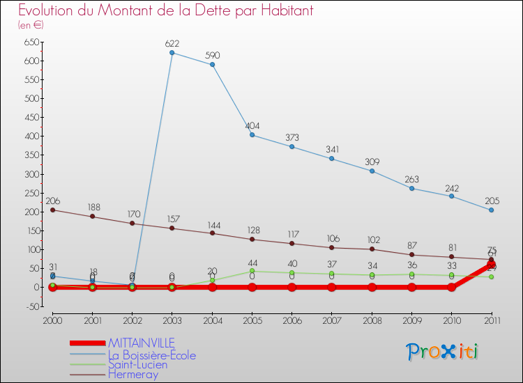Evolution de la dette par habitant pour la commune de MITTAINVILLE et les communes proches Comparaison de la dette par habitant pour MITTAINVILLE et les communes voisines