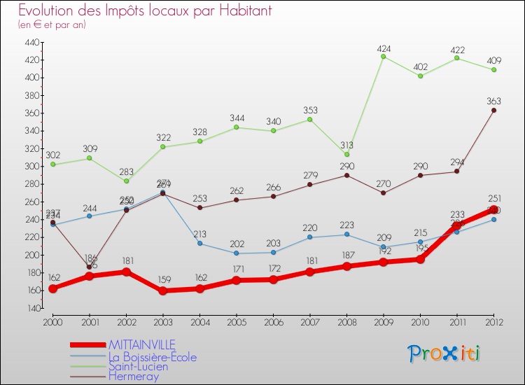Evolution et montant des impôts locaux par Habitant pour MITTAINVILLE et les communes proches Comparaison des impôts locaux par habitant pour MITTAINVILLE et les communes voisines
