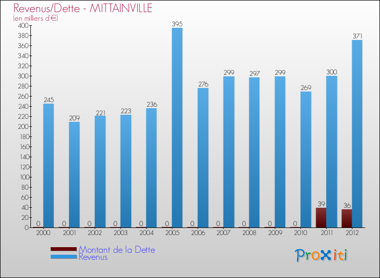 Evolution comparée de la dette et des revenus pour la commune de MITTAINVILLE de 2000 à 2012 Comparaison de la dette et des revenus pour MITTAINVILLE de 2000 à 2012