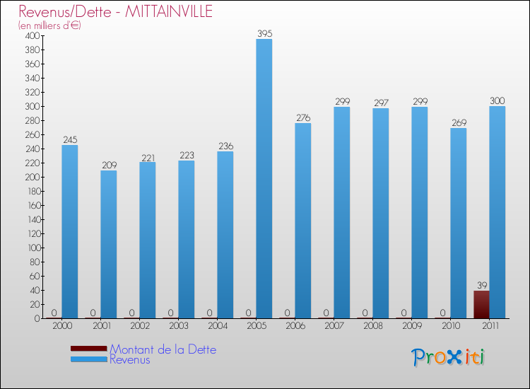 Evolution comparée de la dette et des revenus pour la commune de MITTAINVILLE de 2000 à 2011 Comparaison de la dette et des revenus pour MITTAINVILLE de 2000 à 2011