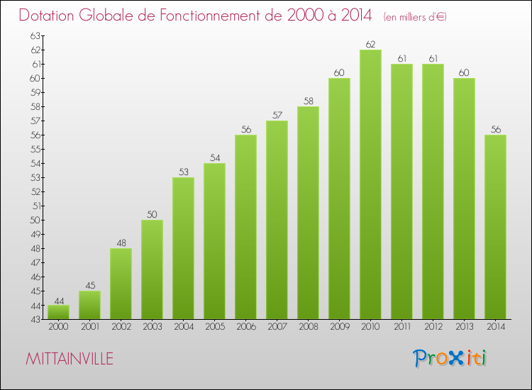 Evolution du montant de la Dotation Globale de Fonctionnement pour la commune de MITTAINVILLE de 2000 à 2014 Evolution du montant de la Dotation Globale de Fonctionnement pour MITTAINVILLE de 2000 à 2014