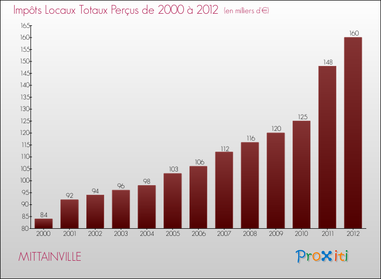 Evolution des Impôts Locaux pour la commune de MITTAINVILLE de 2000 à 2012 Evolution des Impôts Locaux pour MITTAINVILLE de 2000 à 2012