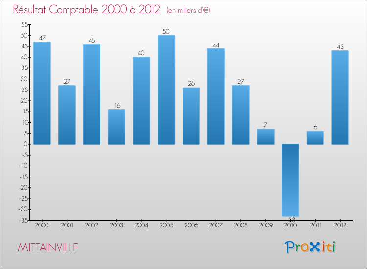 Evolution du résultat comptable pour la commune de MITTAINVILLE de 2000 à 2012 Evolution du résultat comptable pour MITTAINVILLE de 2000 à 2012