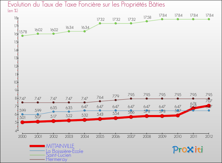 Evolution du taux de la taxe foncière sur le bati pour MITTAINVILLE et les communes proches de 2000 à 2012 Comparaison des taux de taxe foncière sur le bati pour MITTAINVILLE et les communes voisines de 2000 à 2012