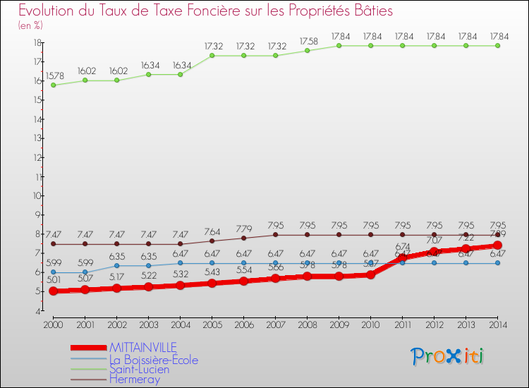 Evolution du taux de la taxe foncière sur le bati pour MITTAINVILLE et les communes proches de 2000 à 2014 Comparaison des taux de taxe foncière sur le bati pour MITTAINVILLE et les communes voisines de 2000 à 2014