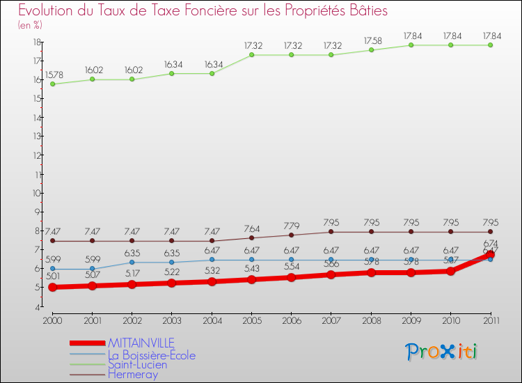 Evolution du taux de la taxe foncière sur le bati pour MITTAINVILLE et les communes proches Comparaison des taux de taxe foncière sur le bati pour MITTAINVILLE et les communes voisines