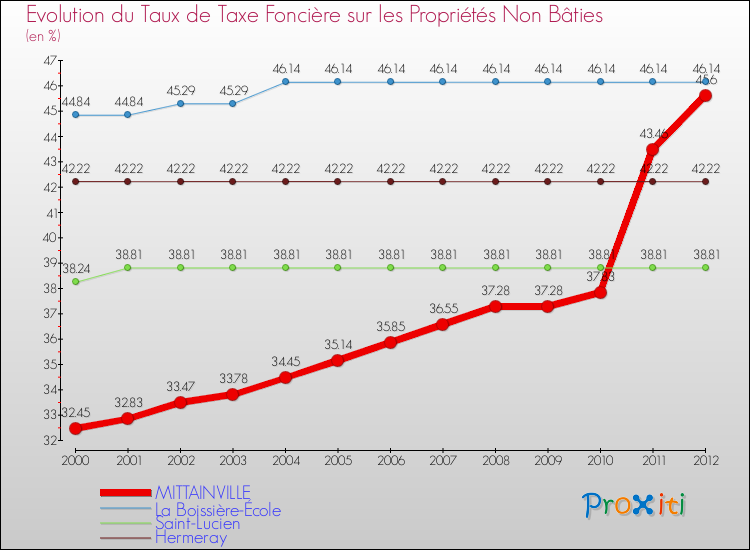 Evolution du taux de la taxe foncière sur les immeubles et terrains non batis pour MITTAINVILLE et les communes proches de 2000 à 2012 Comparaison des taux de la taxe foncière sur les immeubles et terrains non batis pour MITTAINVILLE et les communes voisines de 2000 à 2012