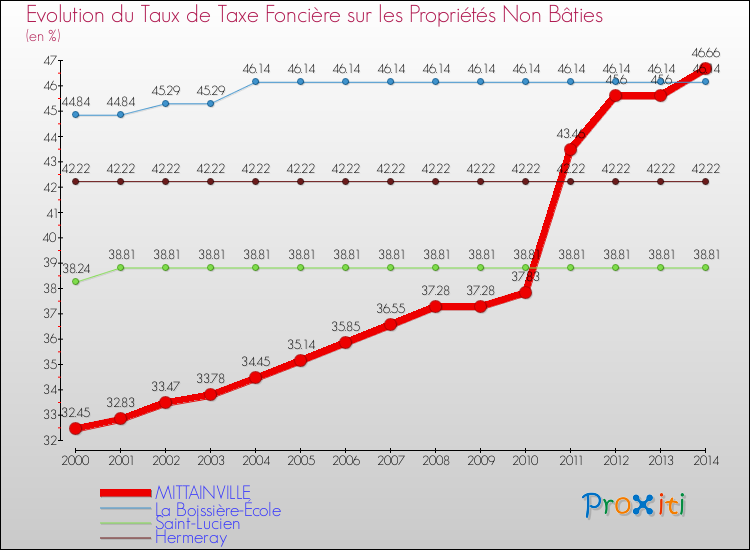 Evolution du taux de la taxe foncière sur les immeubles et terrains non batis pour MITTAINVILLE et les communes proches de 2000 à 2014 Comparaison des taux de la taxe foncière sur les immeubles et terrains non batis pour MITTAINVILLE et les communes voisines de 2000 à 2014