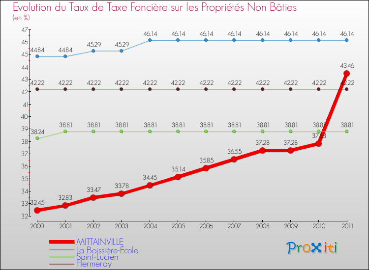 Evolution du taux de la taxe foncière sur les immeubles et terrains non batis pour MITTAINVILLE et les communes proches Comparaison des taux de la taxe foncière sur les immeubles et terrains non batis pour MITTAINVILLE et les communes voisines