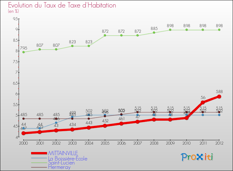 Evolution du taux de la taxe d'habitation pour MITTAINVILLE et les communes proches Comparaison des taux de la taxe d'habitation pour MITTAINVILLE et les communes voisines