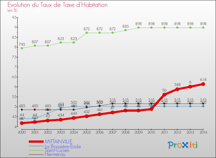 Evolution du taux de la taxe d'habitation pour MITTAINVILLE et les communes proches de 2000 à 2014 Comparaison des taux de la taxe d'habitation pour MITTAINVILLE et les communes voisines de 2000 à 2014