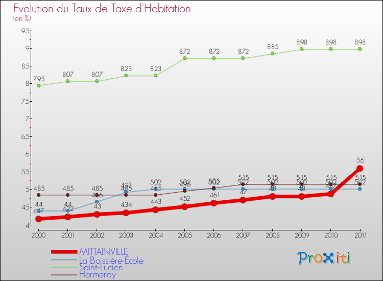 Evolution du taux de la taxe d'habitation pour MITTAINVILLE et les communes proches Comparaison des taux de la taxe d'habitation pour MITTAINVILLE et les communes voisines
