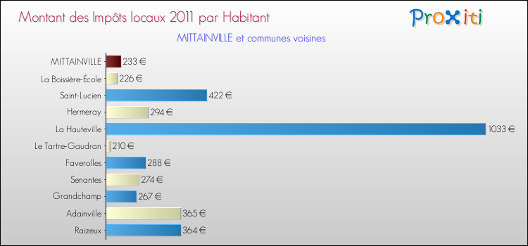 Montant des impôts locaux par Habitant pour MITTAINVILLE et les communes proches Comparaison des impôts locaux par habitant pour MITTAINVILLE et les communes voisines