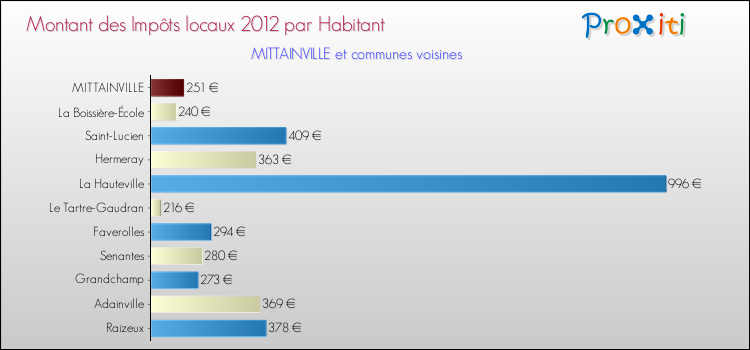 Montant des impôts locaux par Habitant pour MITTAINVILLE et les communes proches Comparaison des impôts locaux par habitant pour MITTAINVILLE et les communes voisines