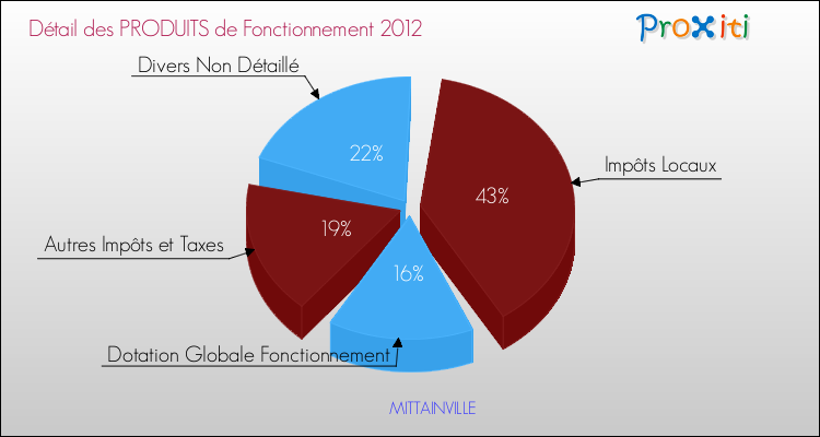 Décomposition du Budget de Fonctionnement 2012 de la commune de MITTAINVILLE Budget de Fonctionnement 2012 pour la commune de MITTAINVILLE