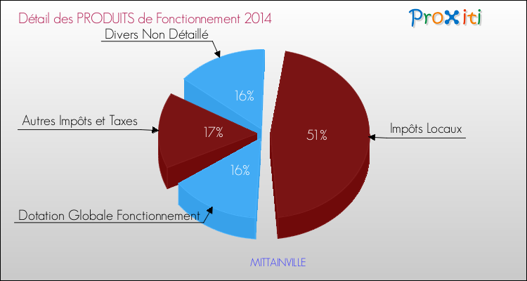 Décomposition du Budget de Fonctionnement 2014 de la commune de MITTAINVILLE Budget de Fonctionnement 2014 pour la commune de MITTAINVILLE
