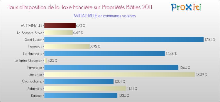 Taux d'imposition de la taxe foncière sur le bati 2011 pour MITTAINVILLE et les communes proches Comparaison des taux d'imposition de la taxe foncière sur le bati 2011 pour MITTAINVILLE et les communes voisines