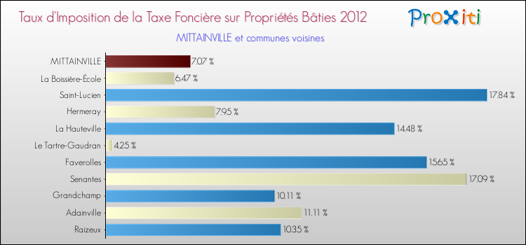 Taux d'imposition de la taxe foncière sur le bati 2012 pour MITTAINVILLE et les communes proches Comparaison des taux d'imposition de la taxe foncière sur le bati 2012 pour MITTAINVILLE et les communes voisines