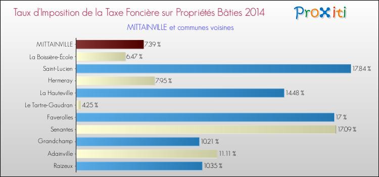 Taux d'imposition de la taxe foncière sur le bati 2014 pour MITTAINVILLE et les communes proches Comparaison des taux d'imposition de la taxe foncière sur le bati 2014 pour MITTAINVILLE et les communes voisines