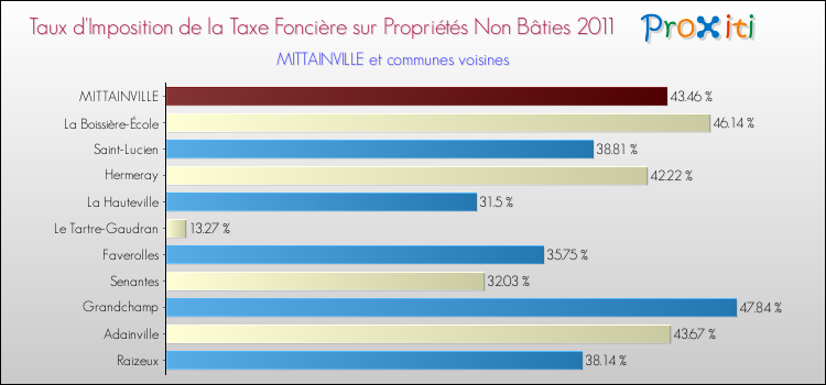 Taux d'imposition de la taxe foncière sur les immeubles et terrains non batis 2011 pour MITTAINVILLE et les communes proches Comparaison des taux d'imposition de la taxe foncière sur les immeubles et terrains non batis 2011 pour MITTAINVILLE et les communes voisines