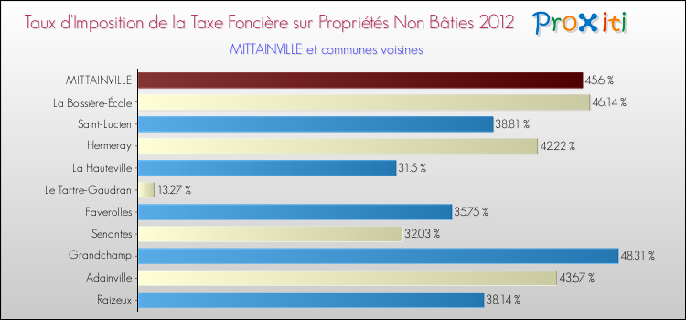 Taux d'imposition de la taxe foncière sur les immeubles et terrains non batis 2012 pour MITTAINVILLE et les communes proches Comparaison des taux d'imposition de la taxe foncière sur les immeubles et terrains non batis 2012 pour MITTAINVILLE et les communes voisines