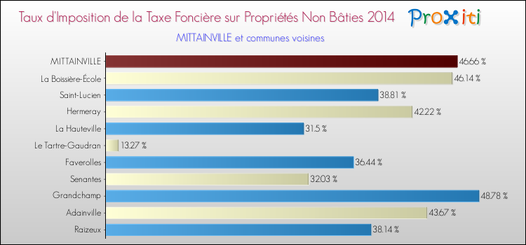 Taux d'imposition de la taxe foncière sur les immeubles et terrains non batis 2014 pour MITTAINVILLE et les communes proches Comparaison des taux d'imposition de la taxe foncière sur les immeubles et terrains non batis 2014 pour MITTAINVILLE et les communes voisines