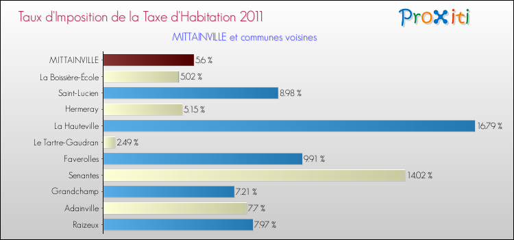 Taux d'imposition de la taxe d'habitation 2011 pour MITTAINVILLE et les communes proches Comparaison des taux d'imposition de la taxe d'habitation 2011 pour MITTAINVILLE et les communes voisines