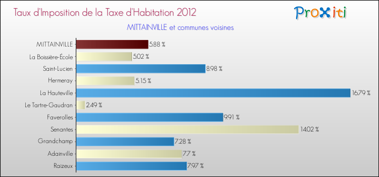 Taux d'imposition de la taxe d'habitation 2012 pour MITTAINVILLE et les communes proches Comparaison des taux d'imposition de la taxe d'habitation 2012 pour MITTAINVILLE et les communes voisines
