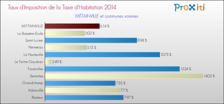 Taux d'imposition de la taxe d'habitation 2014 pour MITTAINVILLE et les communes proches Comparaison des taux d'imposition de la taxe d'habitation 2014 pour MITTAINVILLE et les communes voisines
