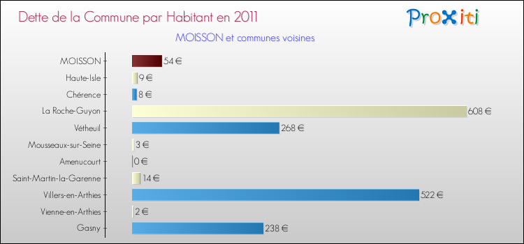 Dette par habitant de la commune en 2011 pour MOISSON et les communes proches Comparaison de la dette par habitant de la commune en 2011 pour MOISSON et les communes voisines