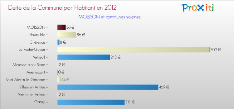Dette par habitant de la commune en 2012 pour MOISSON et les communes proches Comparaison de la dette par habitant de la commune en 2012 pour MOISSON et les communes voisines
